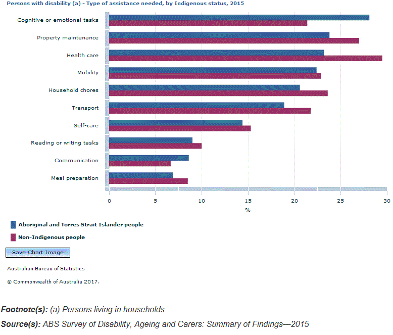 Graph Image for Persons with disability (a) - Type of assistance needed, by Indigenous status, 2015